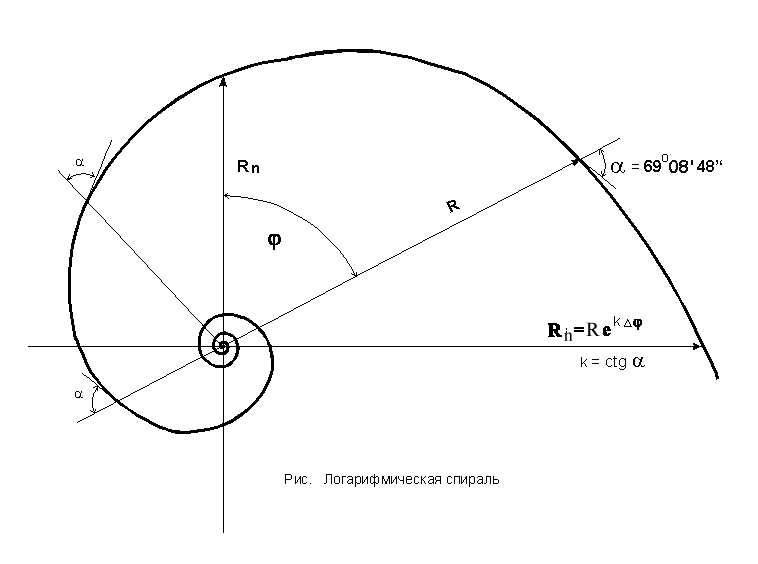 Логарифмическая спираль